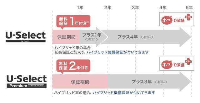 Aプラン画像：3年間走行距離無制限のホッと保証プラス2年にご加入したプランになります。（消耗品等は除く）詳しい保証内容等は当店スタッフまで。