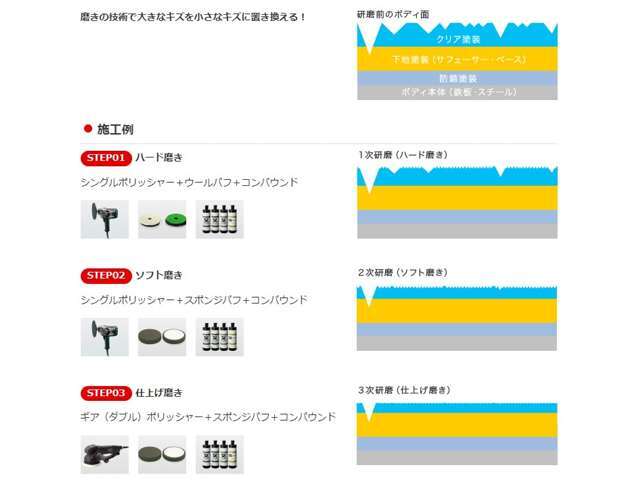 ボディにはたくさんの傷がついてます。そこに汚れやさびなどが・・・磨きを施工することでボディ表面を均一にします。その上にコーティングを施工することで均一な艶が出ます。