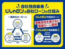 ☆じしゃロンは信販会社を通さない直接のローン契約となります。お気軽にお問い合わせください。