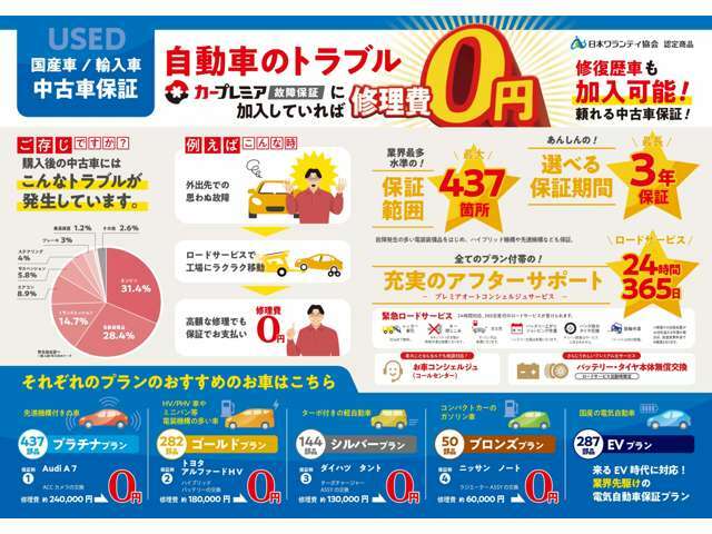 ・修理の上限車両本体価格まで、走行距離制限なし！（国産車の場合）・24時間365日ロードサービス付き！・保証範囲業界トップクラスの437カ所！