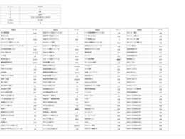 急速充電回数　143回　　普通充電回数　303回　急速充電時間128時間9分　　普通充電時間932時間2分