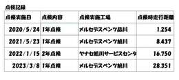 新車時は東京都での登録です。次のオーナーは北海道です。2023年12月からは大阪で使用です。下回りの錆は少ないです。