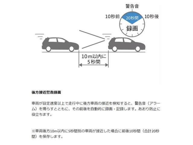 車両が設定速度以上で走行中に後方車両の接近を検知すると、警告音（アラーム）を鳴らすとともに、その前後を自動的に録画・記録します。あおり防止に役立ちます。