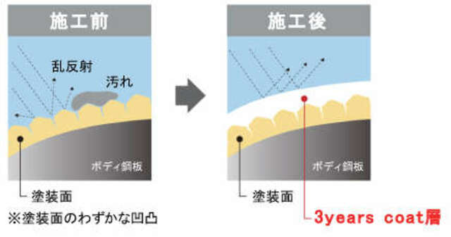 「3 years coat」を施工すると、ガラス系コート剤の効果で、ボディ表面はツルツルになり、汚れを寄せ付けません。さらにホコリや泥・鉄粉・油汚れなどの外敵から塗装面を守るので、劣化も軽減します。