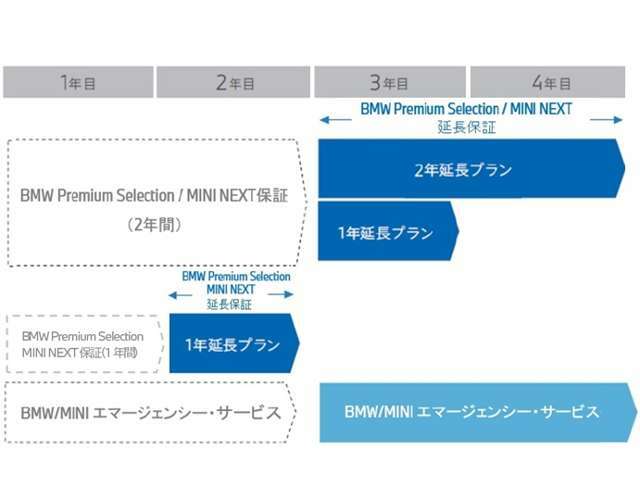 プレミアムセレクション1年保証のお車（初度登録より5年未満）は延長保証にご加入が可能。1年延長が可能ですので、最長2年保証をお受け頂けます。全国のBMW正規ディーラーで対応できますのでご遠方の方も安心