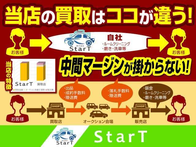 余計なマージンをかけず直販しておりますので高価買取可能です！業界大手で経験を積んだ代表が直接仕入れる高品質の車両をご覧くださいませ！