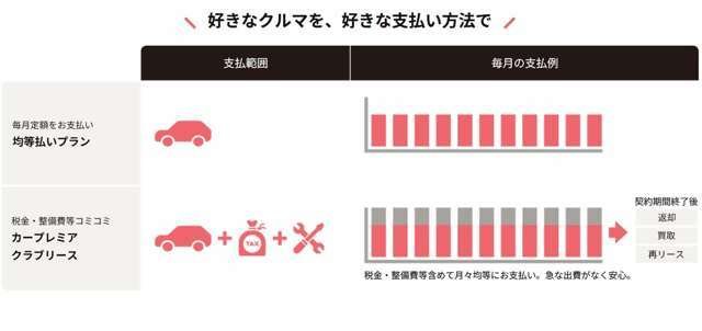 ニーズに沿ったリース満了時対応　継続利用はもちろん、車両買取や入替えにも対応可能です。車種や年式によっては加入ができない場合がございますので予めご了承ください