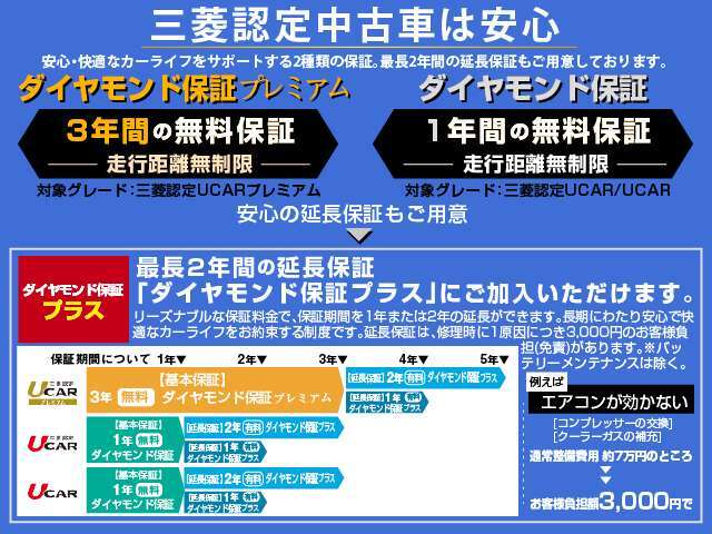 三菱認定UCAR1年保証（走行距離無制限）を、2年延長して合計3年間の保証が付くプランです！詳しくは購入プラン欄をご覧ください！