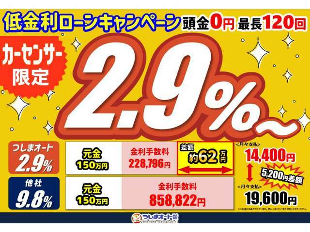 ■当社では低金利ローンキャンペーンも実施しております！また最長120回も選択可能なので、お客様にぴったりなローン内容でご提案させていただきます。※尚2.9プランのご使用には条件があります