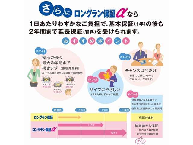 さらにロングラン保証αなら、1日あたりわずかなご負担で基本保証（1年）の後も2年間まで延長保証（有償）を受けられます