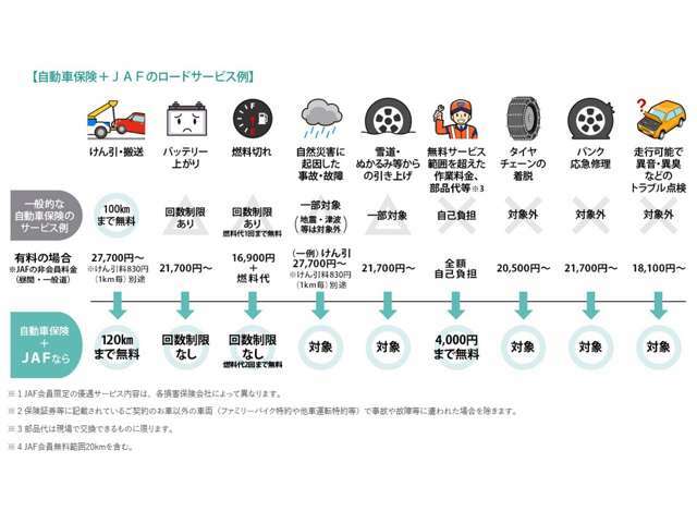 長いけん引距離がフォーカスされがちな損保のレッカーサービス。イレギュラーには弱く、中にはJAFが活躍する状況も・・・