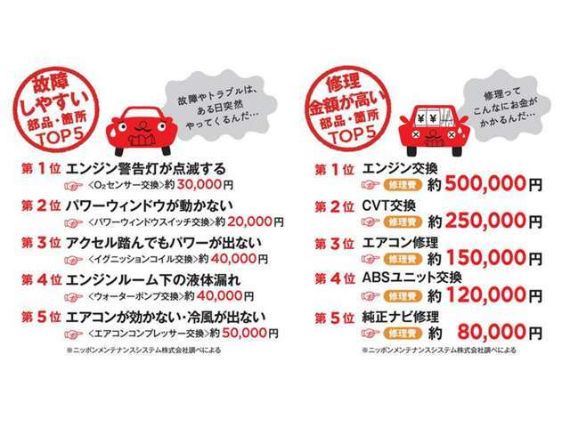 Aプラン画像：お金がかかると困る個所は保証範囲として網羅してます。御安心の上ご加入ください。