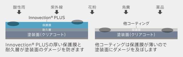 Innovection PLUSは塗装面の上に 形成された保護膜と耐久層の二重の 守りで大切なBMWをしっかりとガード します色あせの原因となる紫外線や 酸性雨を寄せ付けずボディの輝きを 長期にわたって持続させます