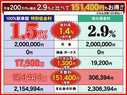 元金200の場合金利2.9％と比べて151,400<span class=