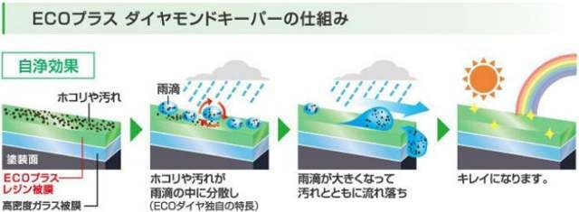 ホコリが降り積もっても、塗装表面には密着せず、雨が降れば、撥水力で水と一緒に汚れが流れ落ち、洗車をした様になります。（※雨自体が黄砂等を含んでいる際は汚れますので、その際は洗車をしてください。）