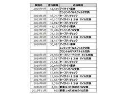 当社への整備入庫歴も確認できます☆　　※詳細な内容は割愛しています