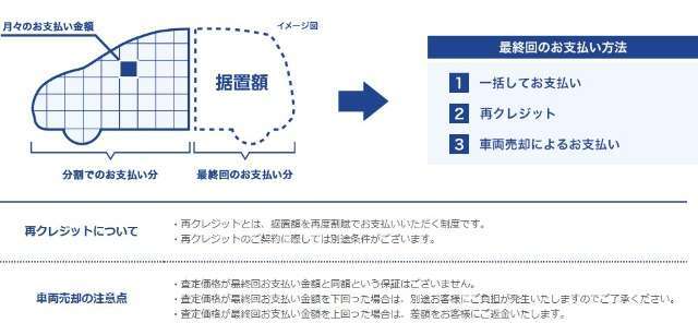 ホンダ据え置きクレジット4.9％。最終支払い月が初年度登録から11年以内になる事が条件です。12回1年から60回5年の間で任意にてお選びい頂けます。