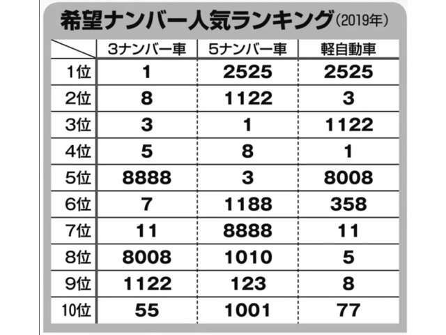 2019年の希望ナンバーランキング♪ニコニコなナンバーが勢ぞろい(^^♪