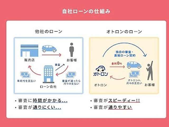 【自社ローン埼玉】自社ローン専門中古車販売★オトロン春日部店★軽自動車からミニバンまで高品質車総在庫500台以上！全店舗で在庫を共有しておりますので、豊富な品ぞろえが自慢です。