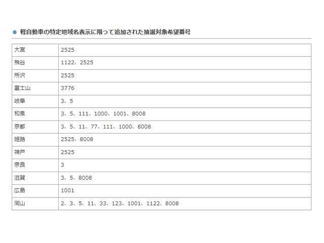 1ケタから4ケタのお好きな数字のナンバーをご自由にお選びいただけます（一部抽選番号がございます）。また、字光式ナンバーをご希望の場合には、字光式プレート（前後）の料金と取り付け工賃が別途かかります。