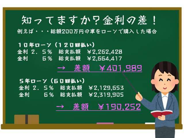 金利って総額で確認すると10万円単位で金額が変わります。車はなるべく安く買いたい！それなら、金利も安くしなくちゃいけませんね。