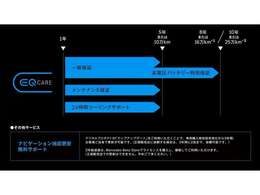 新車登録日より5年間、または走行距離10万kmに達するまで、一般、メンテナンス保証を無償でご提供します。高電圧バッテリーは10年間または走行距離25万kmに達するまで特別保証が適用されます。