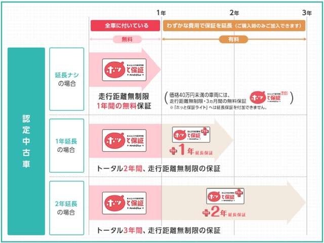 走行距離無制限の1年間保証付き！3年間距離無制限のホッと保証プラスがオススメです♪