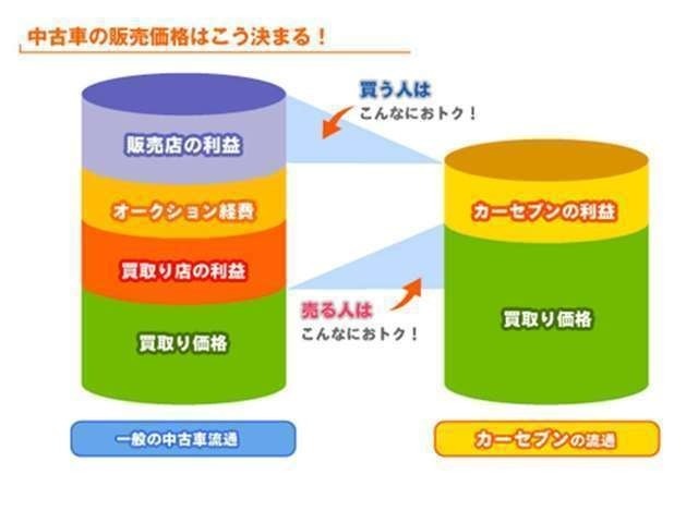 業者間取引価格よりも安く買取らなければならない他の買取り専門店とは違い、余分な中間マージンが省けるので、業者間取引価格より高く買取っても、お客様にお得なご提案が出来るのです。