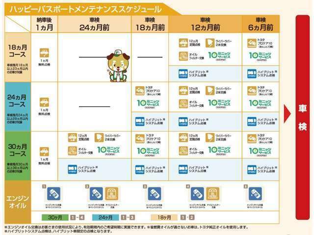 ハッピーパスポートで次回車検までの点検もバッチリ！！詳しくはスタッフまで。