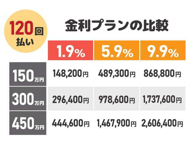 新車低金利専門店ケイスマイル宇治店です。新車金利1.9％ローン120回払いまでOK！