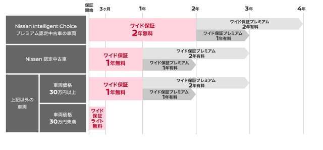 有料延長保証「ワイド保証プレミアム」は、最長2年まで、走行距離無制限で保証を延長できます。お客様のプランに合わせて、プラス1年保証、プラス2年保証のいずれかをお選びいただけます。