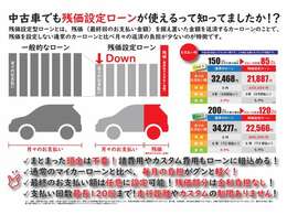 クレジット払いは提携の大手信販会社各社ローン金利3.9％からお取り扱い致します。支払い回数最長120回までと豊富なプランのご用意もございます。