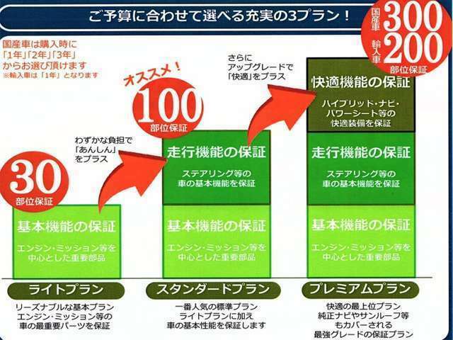 Bプラン画像：オプションにて【一年間走行距離無制限】の保証プランもご用意しております♪ライト、スタンダード、プレミアムの3つからお選び頂けます♪プランの詳細や金額はお気軽にスタッフまでお問合せください♪