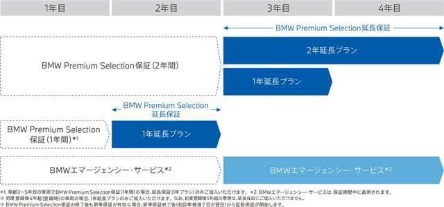 BMW Premium Selectionでは、最長4年間の走行距離無制限保証をご用意。保証対象箇所に不具合が生じた場合、無償修理をご提供いたします。充実の保証で、BMW認定中古車ならではの安心をお届けいたします。