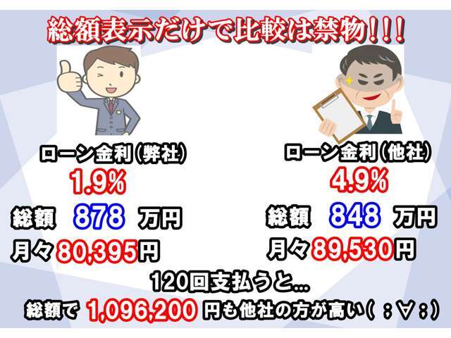 ローンをお考えの方は総額だけでなく金利もご確認ください！金利やそのほかご不明点がございましたらお気軽にお問い合わせください！