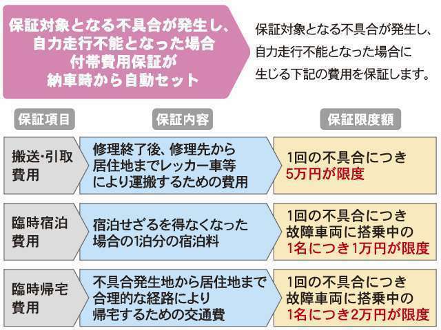 保証対象となる不具合が発生し、自力走行不能となった場合に生じる搬送・引取費用、臨時宿泊費用、臨時帰宅費用を保証します。（各々上限あり）