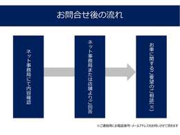 お問合わせ後の流れとなります。お客様からのご要望に応じて柔軟にご相談をさせていただきます。