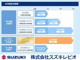 クルマによって、保証期間が異なります。お客様のご希望に合わせて、保証期間もお選びいただけます。