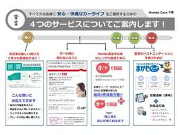 ホンダカーズ千葉では、お客様の安全・安心なカーライフを実現するため、4つの宣言をさせて頂きます。お車に関する事でしたら何なりとお申し付けくださいませ。