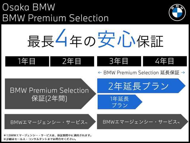 BMW　Premium　Selectionでは最長4年間の走行距離無制限保証をご用意。保証対象箇所に不具合が生じた場合、無償修理をご提供します