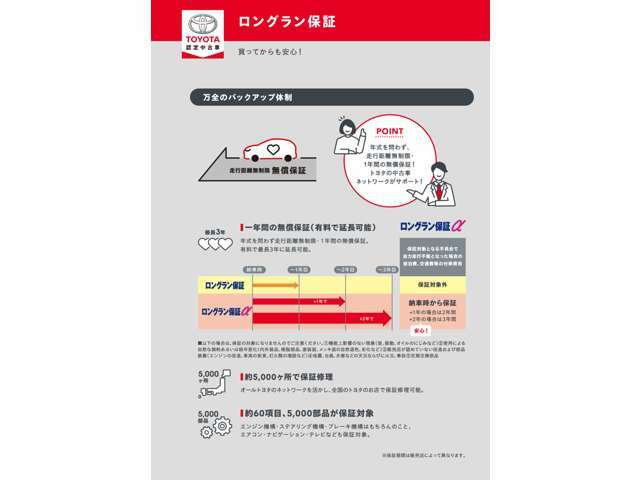 Aプラン画像：メーカー、年式は問いません。☆約60項目5000部品が保証対象☆全国約5000ヶ所のトヨタ店で保証修理可能☆