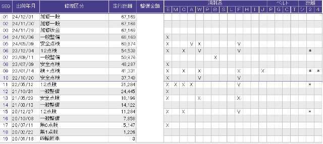 こちらが整備歴になります。詳しくはスタッフにお尋ねください。