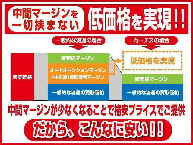 当社の厳しい検査を通過した車両のみ販売致します、修復暦有の場合はしっかり表記し説明してから販売致します。