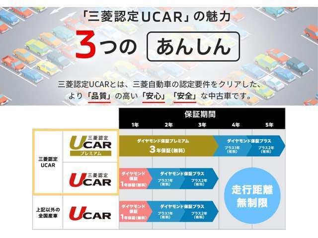 三菱認定中古車は保証付き、さらに「あんしん」の延長保証「ダイヤモンド保証プラス」は長期にわたり、安心で快適なカーライフをお約束する有料の延長保証です。