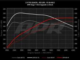 APR Stage-1 ECUチューニングにより、出力498HP(APR社計測)を発生させます。フラットなトルク特性を実現しています。