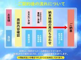 お車に安心して乗って頂けるように、ご購入後は車輌の点検＆車輌診断は無料です。いつでも　気軽に立ち寄れ、なんでもご相談下さい♪