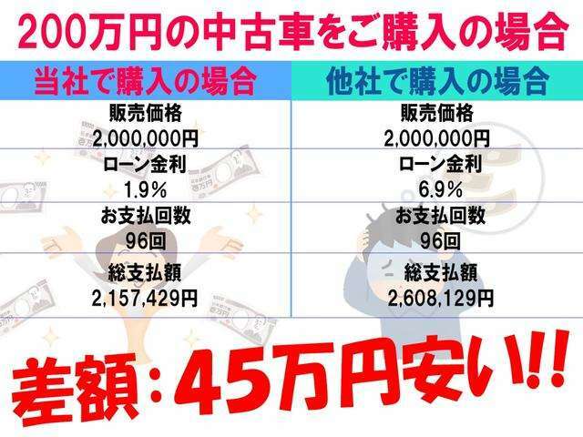 ≪金利での金額差にご注目≫　当店は低金利ローン取扱店です！　金利の違いでお支払総額が大きく変わります！　ローンシミュレーションや事前審査などお気軽にお問合せください！！