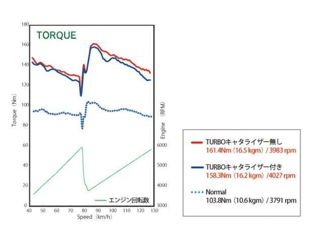 トルクグラフを見ればその違いは一目瞭然。ターボ化によってノーマル比で最大50％以上パワーアップ。坂道でも力強く加速することができます。