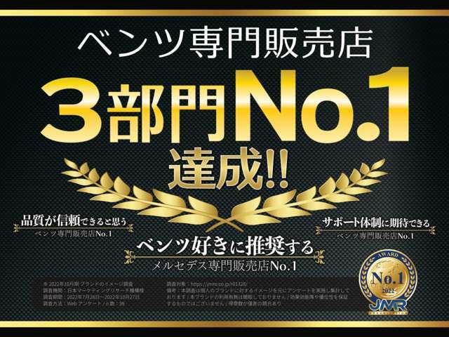 ベンツ専門販売店にて3部門のナンバー1達成！(日本マーケティングリサーチ機構様調べ)品質・品揃え・保証体制において高評価を頂いております。自信をもって販売いたします。