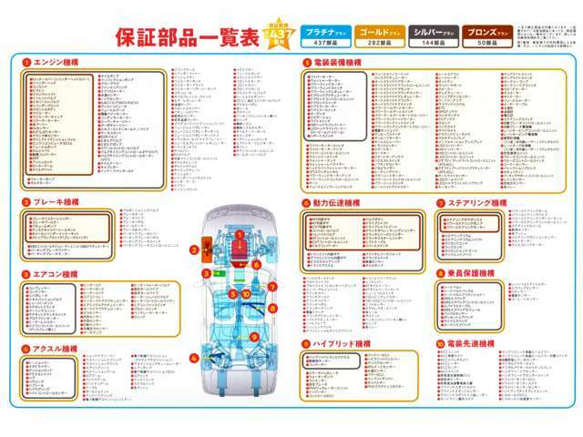 437項目の日本一の保証点数です